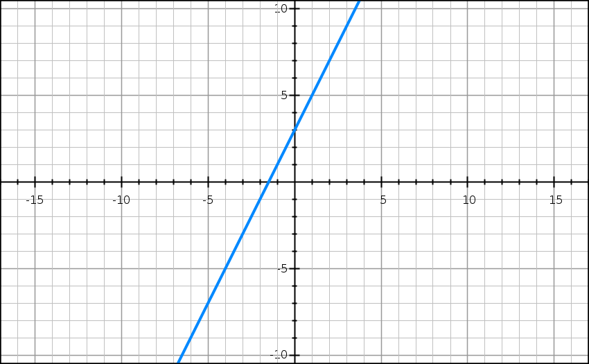 Image showing graph of 2x+3
